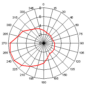 a figure showing a function of wind direction