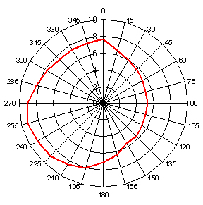 a figure showing a function of wind direction