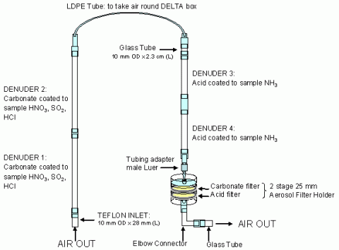 Full sampling train for all species