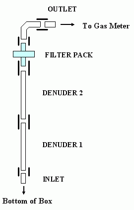 sampling train for NH3/NH4